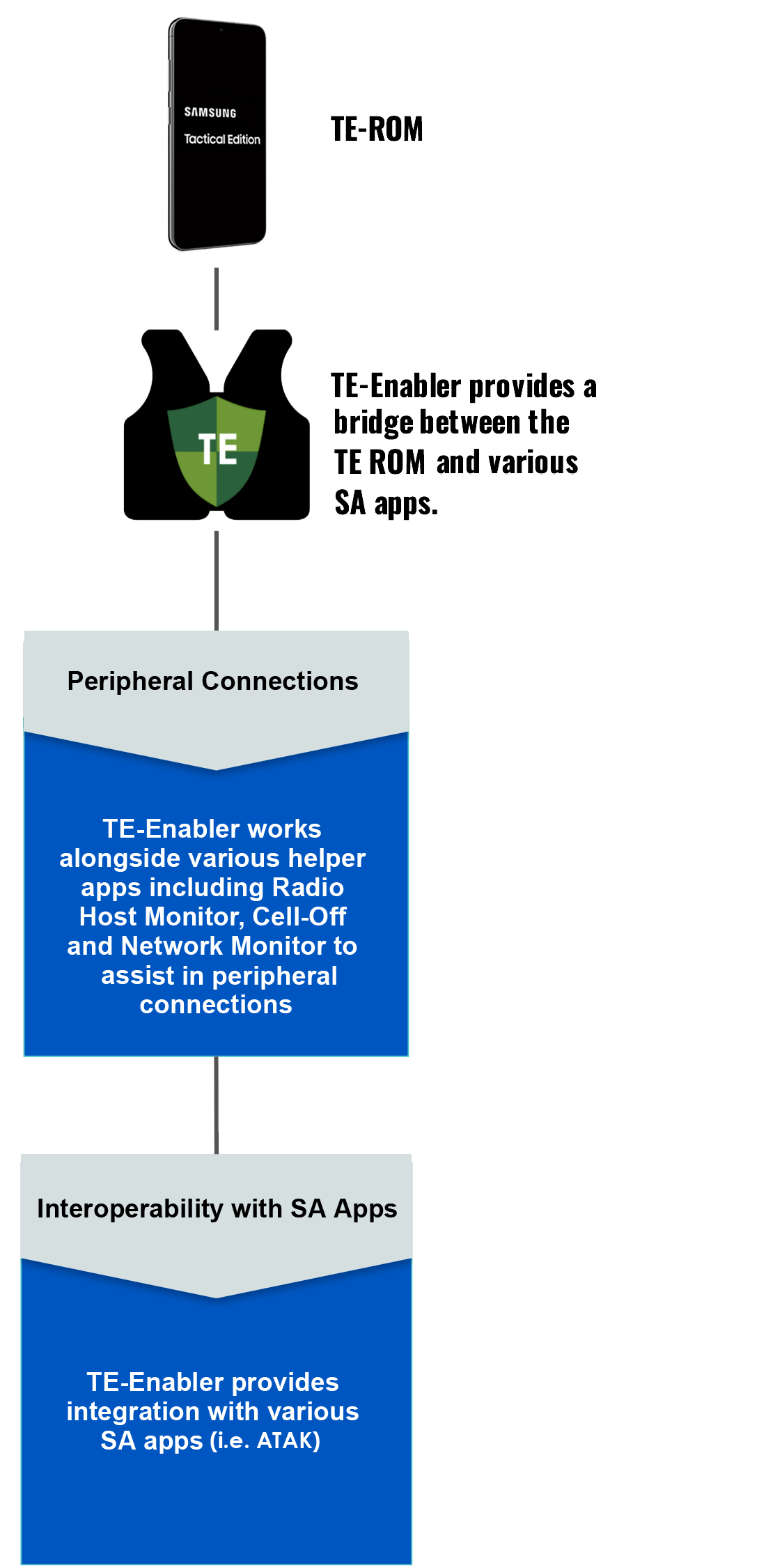 Infographic showing how TE-Enabler works.